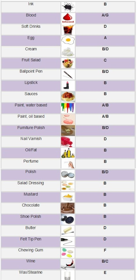 Leather Care and Cleaning Chart